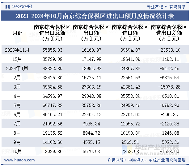 2023-2024年10月南京综合保税区进出口额月度情况统计表