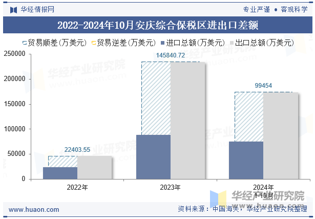 2022-2024年10月安庆综合保税区进出口差额