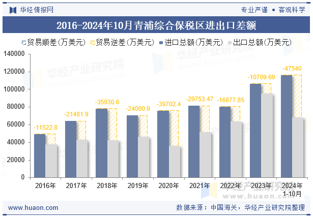 2016-2024年10月青浦综合保税区进出口差额