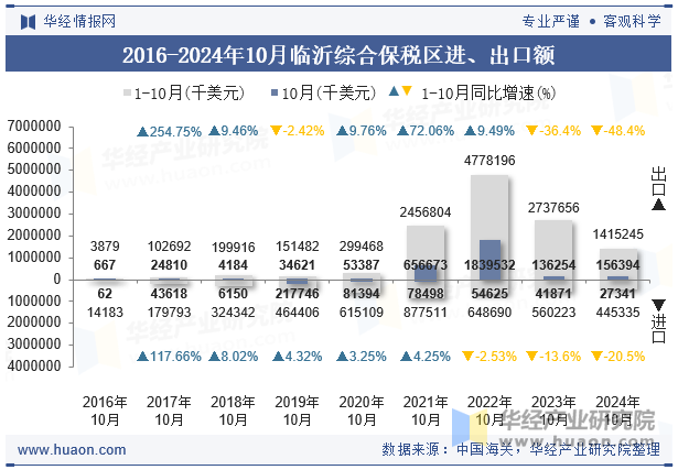 2016-2024年10月临沂综合保税区进、出口额