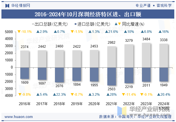 2016-2024年10月深圳经济特区进、出口额