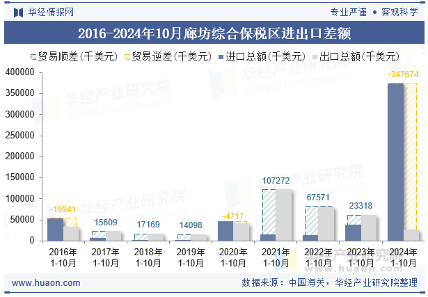 2016-2024年10月廊坊综合保税区进出口差额