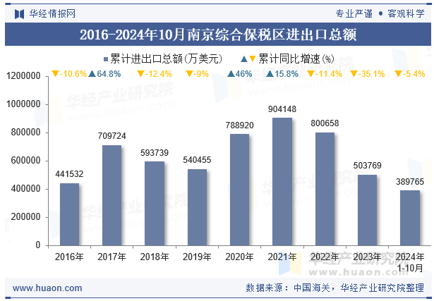 2016-2024年10月南京综合保税区进出口总额