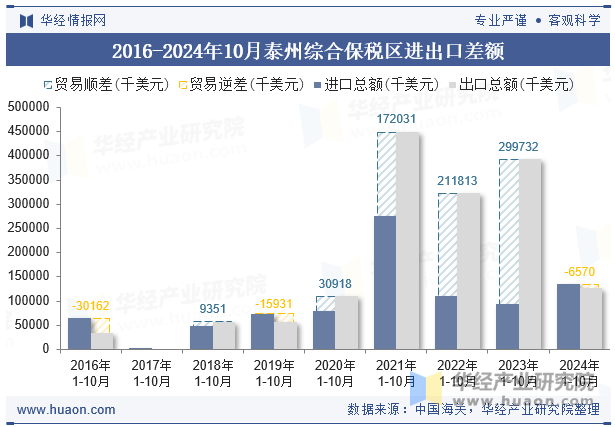 2016-2024年10月泰州综合保税区进出口差额