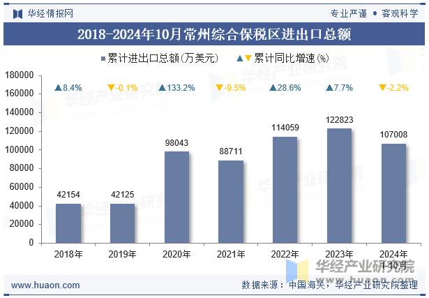 2018-2024年10月常州综合保税区进出口总额