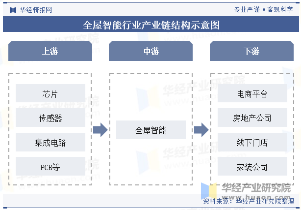 全屋智能行业产业链结构示意图