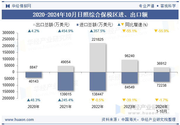 2020-2024年10月日照综合保税区进、出口额