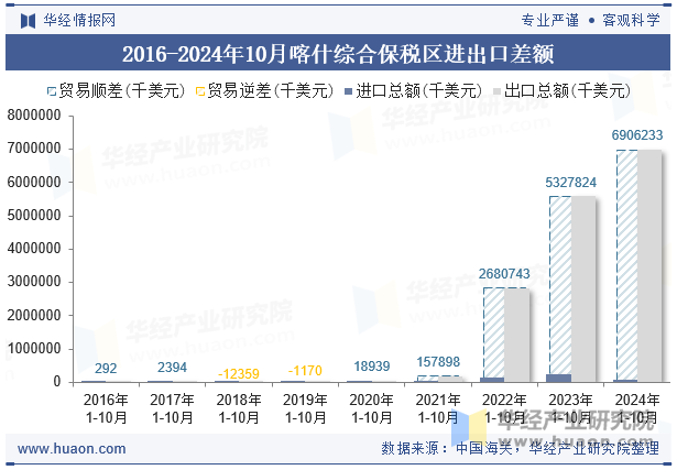 2016-2024年10月喀什综合保税区进出口差额