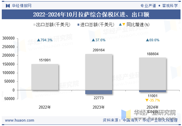 2020-2024年10月拉萨综合保税区进、出口额