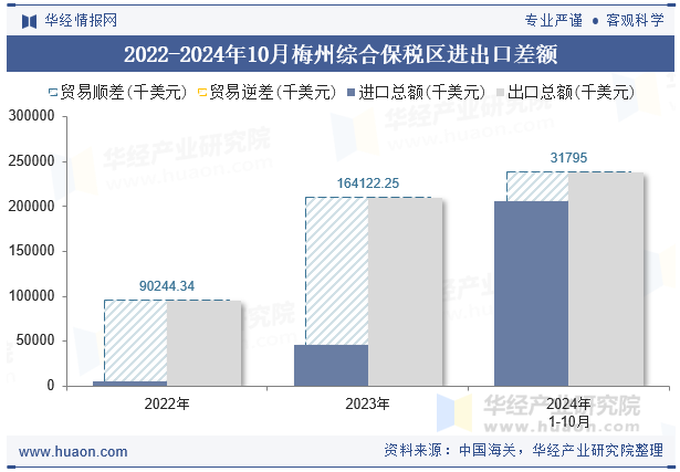 2022-2024年10月梅州综合保税区进出口差额