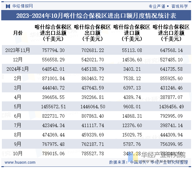 2023-2024年10月喀什综合保税区进出口额月度情况统计表