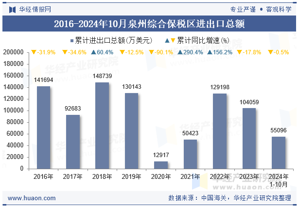 2016-2024年10月泉州综合保税区进出口总额