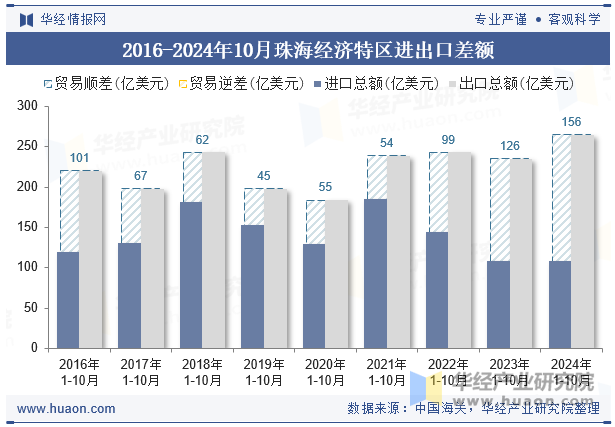 2016-2024年10月珠海经济特区进出口差额