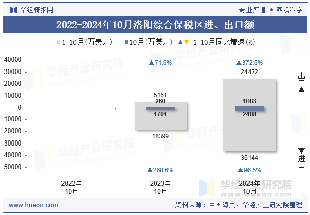 2022-2024年10月洛阳综合保税区进、出口额