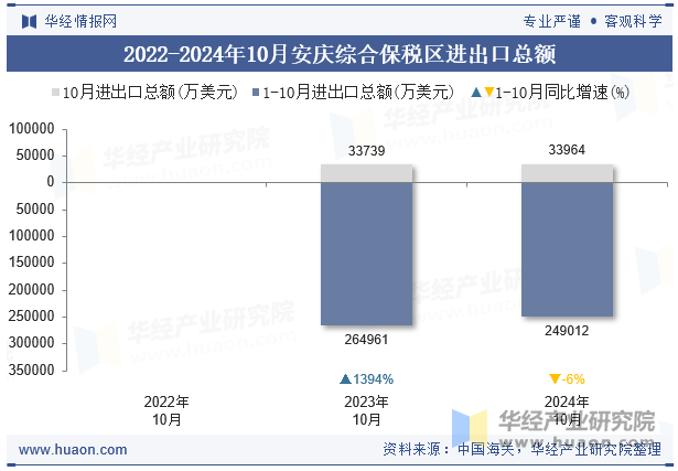 2022-2024年10月安庆综合保税区进出口总额