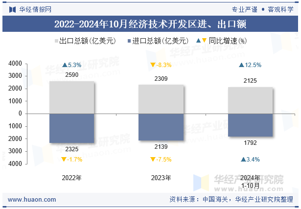 2022-2024年10月经济技术开发区进、出口额