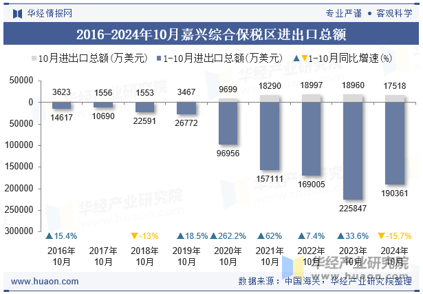 2016-2024年10月嘉兴综合保税区进出口总额