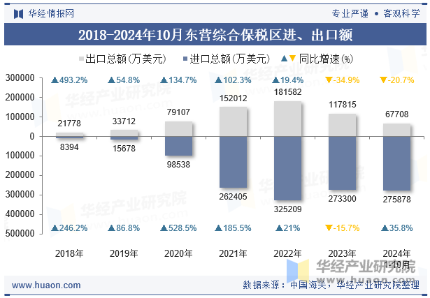 2018-2024年10月东营综合保税区进、出口额