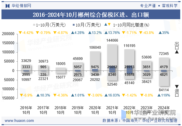 2016-2024年10月郴州综合保税区进、出口额