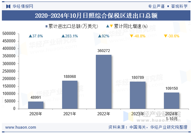 2020-2024年10月日照综合保税区进出口总额