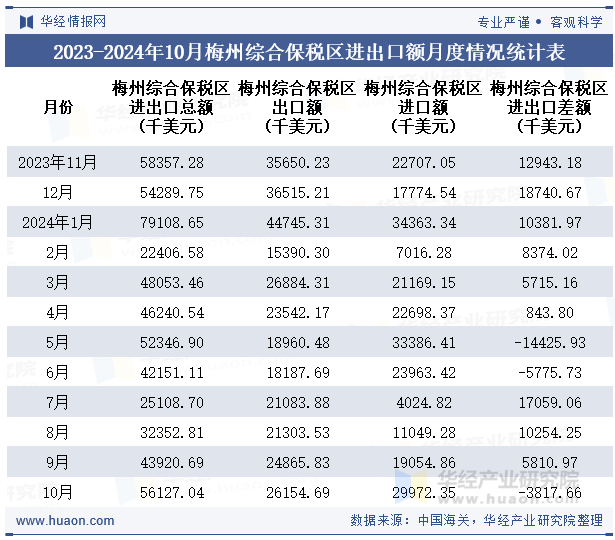 2023-2024年10月梅州综合保税区进出口额月度情况统计表