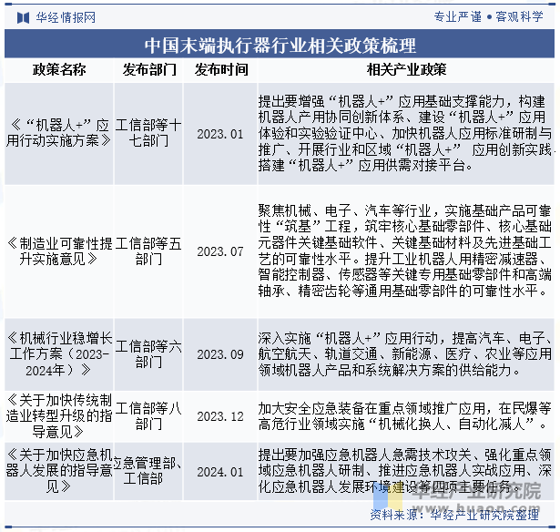 中国末端执行器行业相关政策梳理