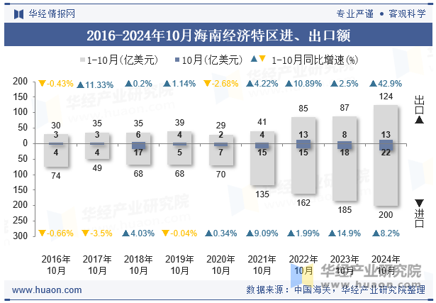 2016-2024年10月海南经济特区进、出口额