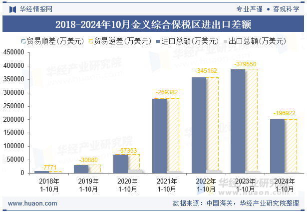 2018-2024年10月金义综合保税区进出口差额