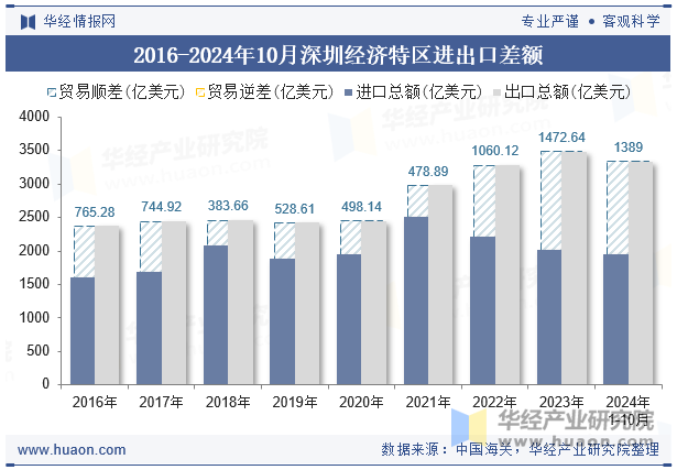 2016-2024年10月深圳经济特区进出口差额