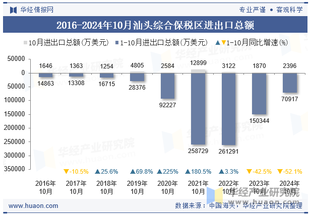 2016-2024年10月汕头综合保税区进出口总额