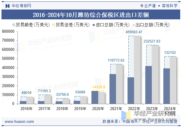 2016-2024年10月潍坊综合保税区进出口差额