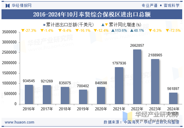 2016-2024年10月奉贤综合保税区进出口总额