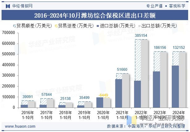 2016-2024年10月潍坊综合保税区进出口差额