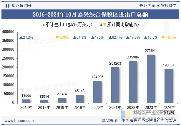 2016-2024年10月嘉兴综合保税区进出口总额