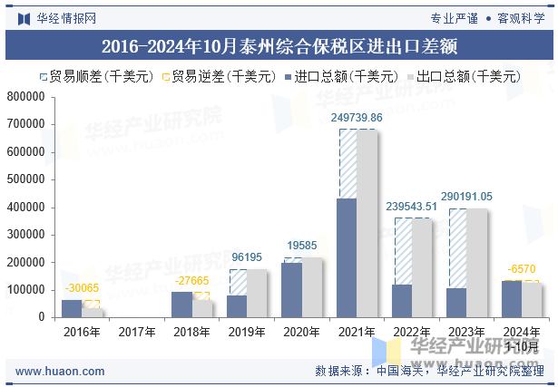 2016-2024年10月泰州综合保税区进出口差额