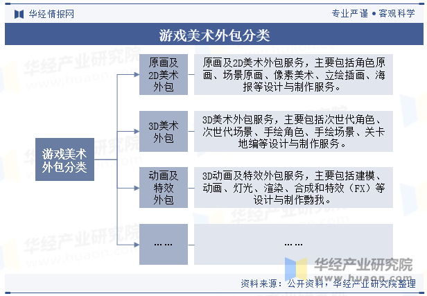 游戏美术外包分类