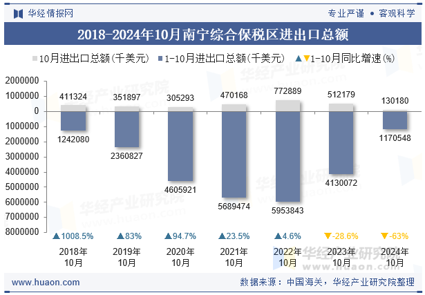 2018-2024年10月南宁综合保税区进出口总额