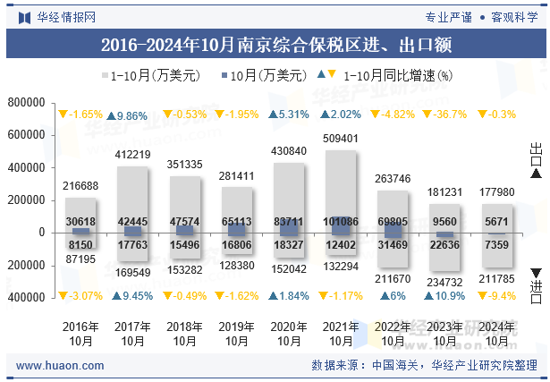 2016-2024年10月南京综合保税区进、出口额