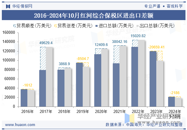 2016-2024年10月红河综合保税区进出口差额