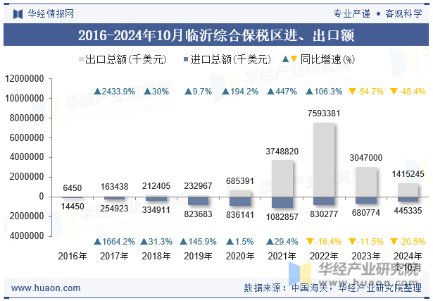 2016-2024年10月临沂综合保税区进、出口额