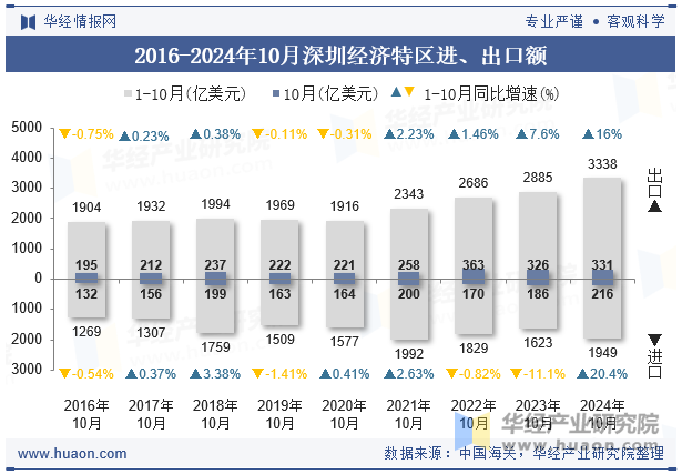 2016-2024年10月深圳经济特区进、出口额