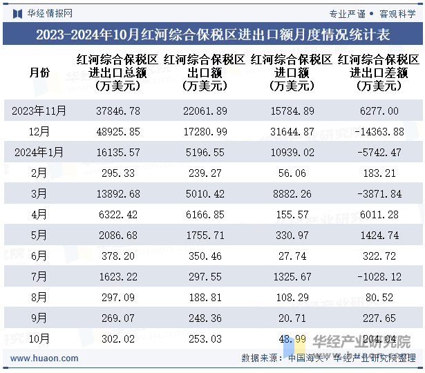 2023-2024年10月红河综合保税区进出口额月度情况统计表