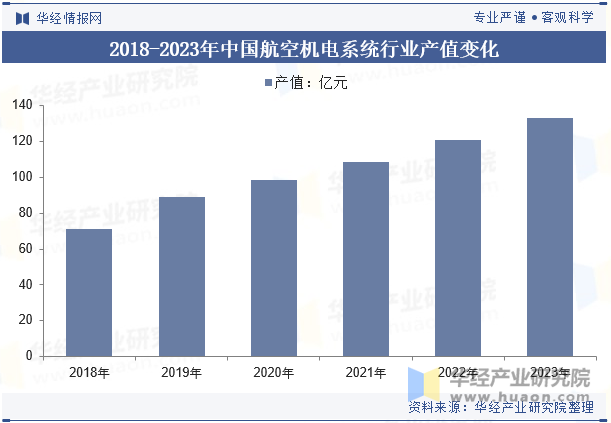 2018-2023年中国航空机电系统行业产值变化