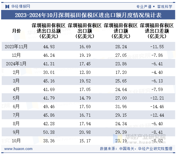 2023-2024年10月深圳福田保税区进出口额月度情况统计表