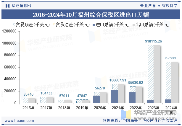 2016-2024年10月福州综合保税区进出口差额