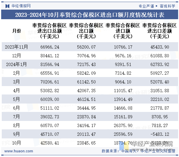 2023-2024年10月奉贤综合保税区进出口额月度情况统计表