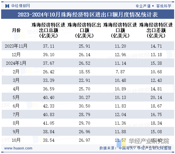 2023-2024年10月珠海经济特区进出口额月度情况统计表