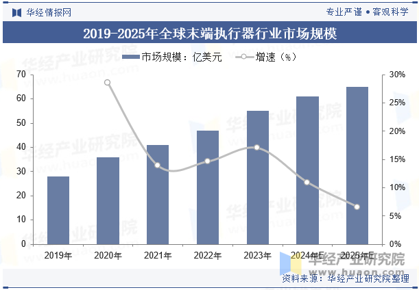 2019-2025年全球末端执行器行业市场规模