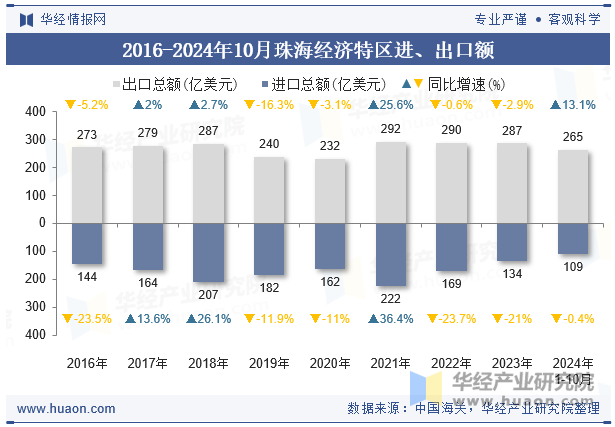 2016-2024年10月珠海经济特区进、出口额