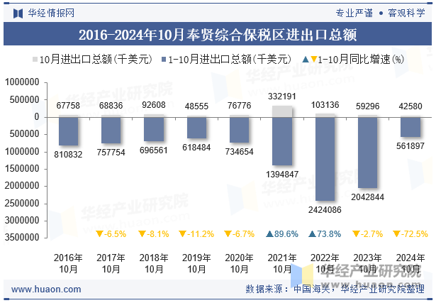 2016-2024年10月奉贤综合保税区进出口总额